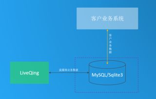 LiveQing 企業(yè)級(jí)RTMP流媒體服務(wù)器解決方案——穩(wěn)定、高性能與數(shù)據(jù)庫集成