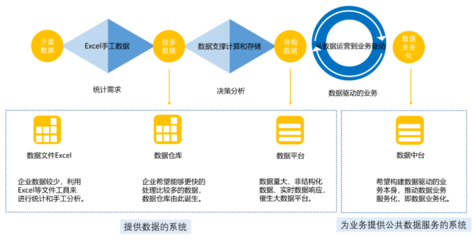 建設(shè)數(shù)據(jù)中臺(tái)？先審視企業(yè)數(shù)據(jù)底子，從數(shù)據(jù)處理服務(wù)起步