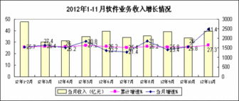 數(shù)據(jù)處理服務(wù)助推軟件業(yè)增長，上半年收入達(dá)3788億元