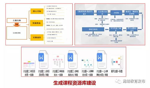 信息技術融合創新 賦能教育優質發展——以奎文區櫻園幼兒園電子商務技術開發為例